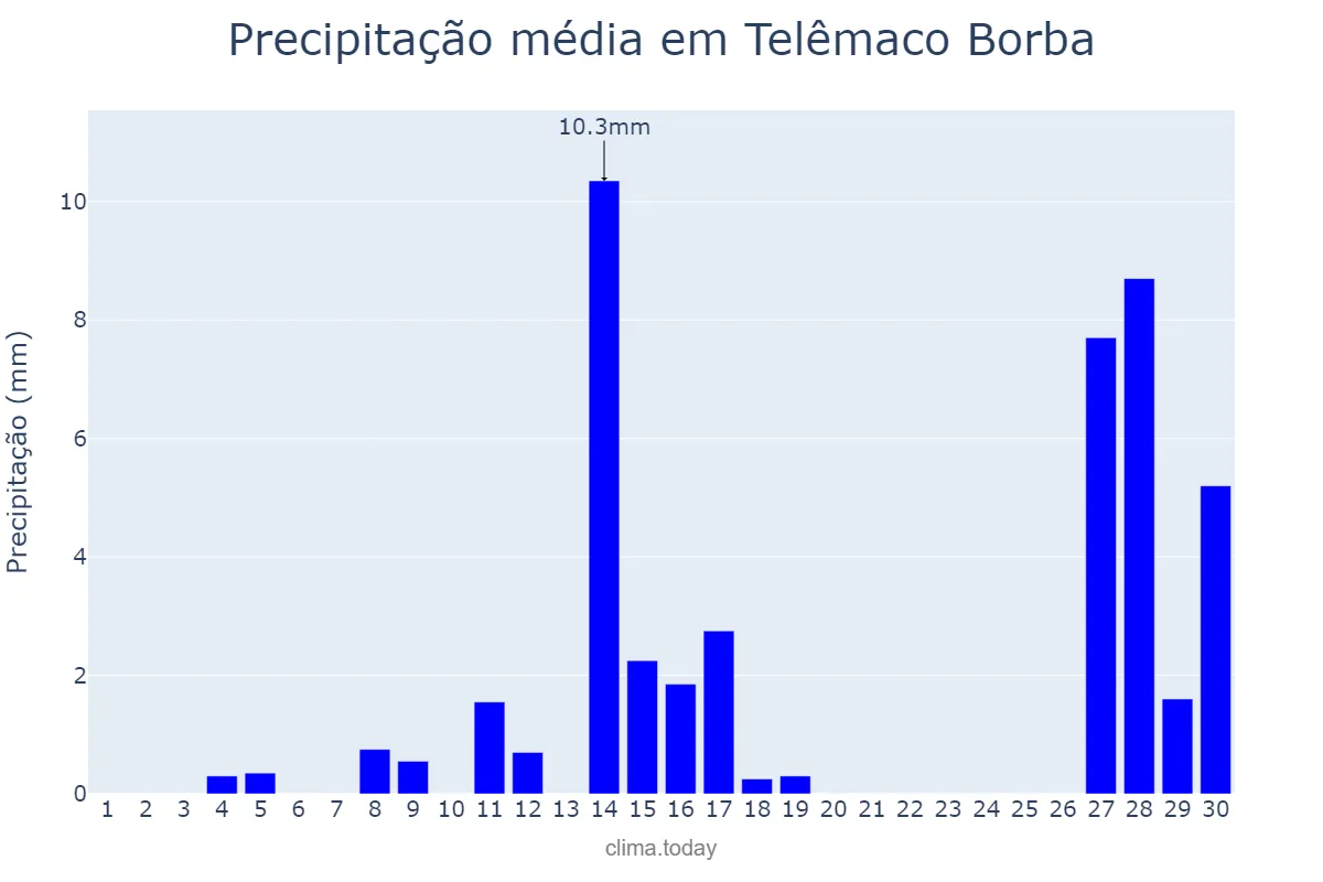 Precipitação em setembro em Telêmaco Borba, PR, BR