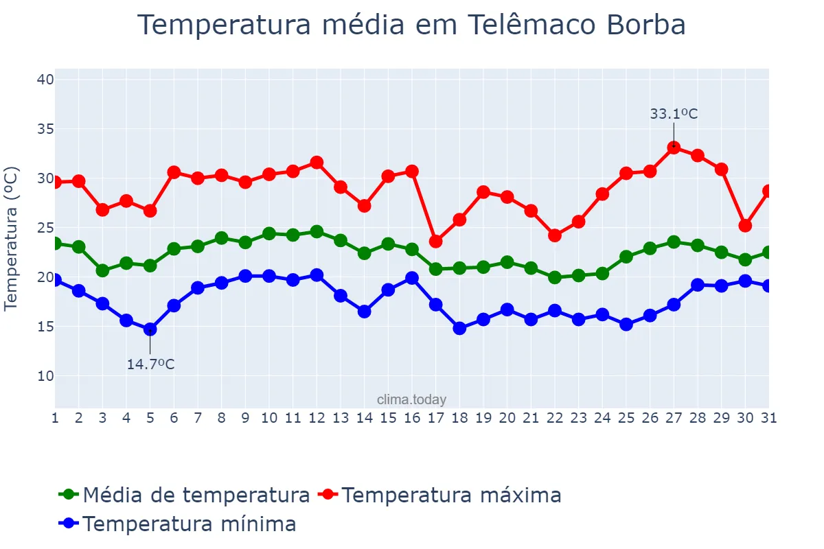Temperatura em janeiro em Telêmaco Borba, PR, BR