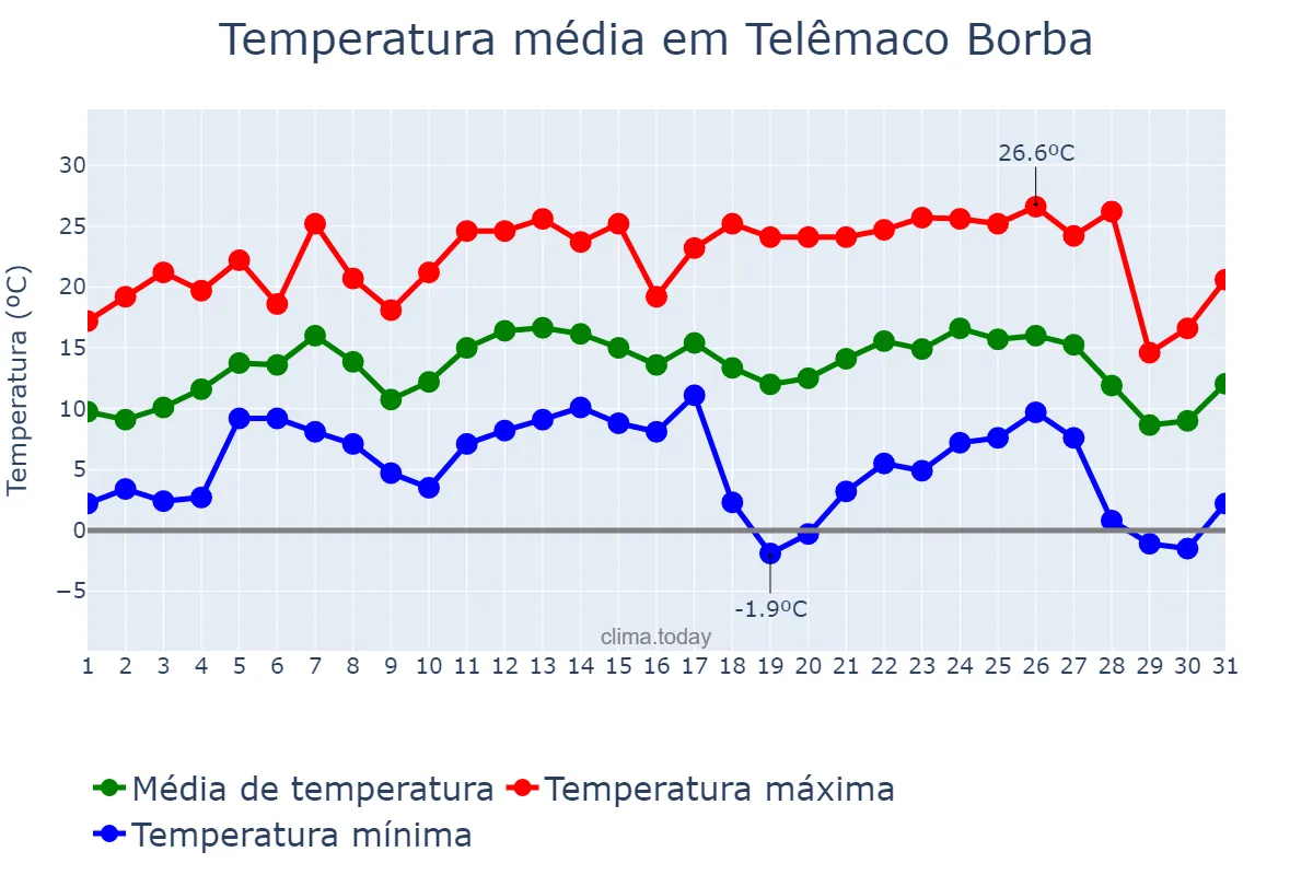 Temperatura em julho em Telêmaco Borba, PR, BR