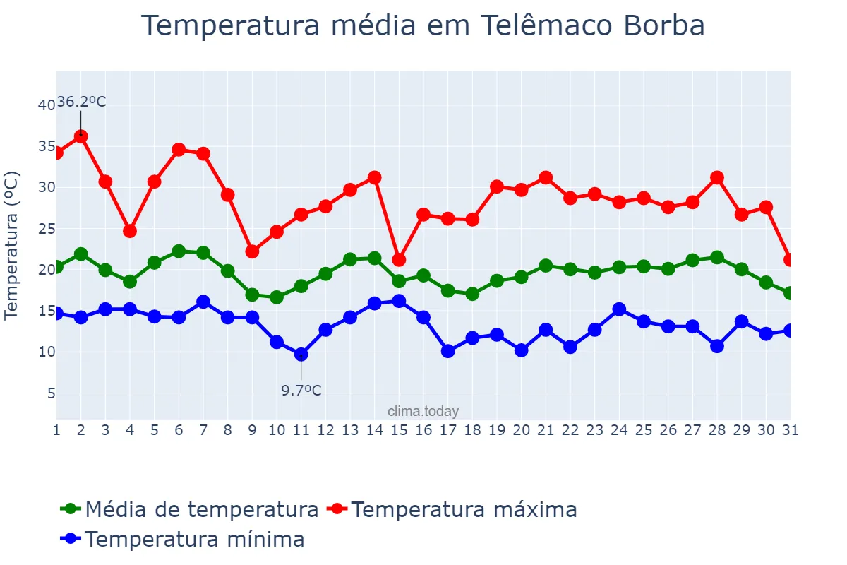 Temperatura em outubro em Telêmaco Borba, PR, BR