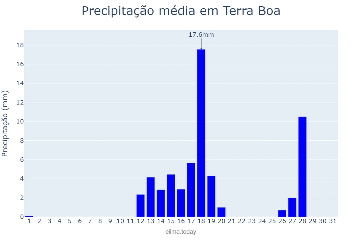 Precipitação em agosto em Terra Boa, PR, BR