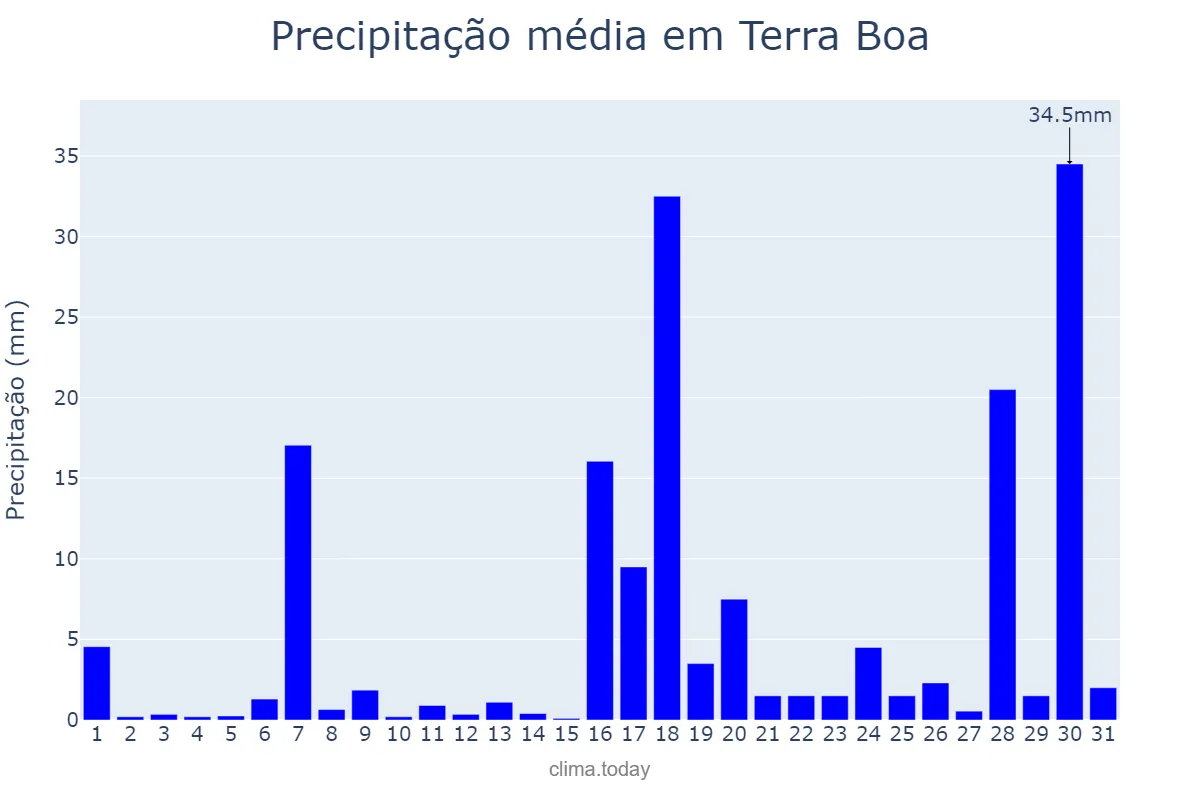 Precipitação em janeiro em Terra Boa, PR, BR