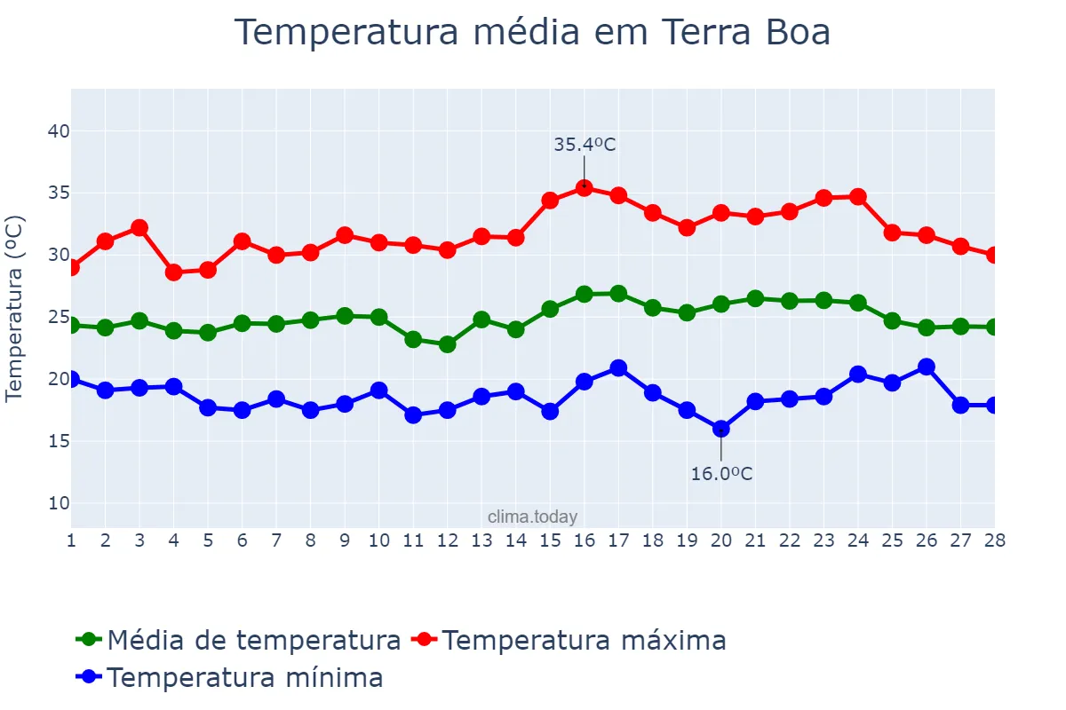 Temperatura em fevereiro em Terra Boa, PR, BR