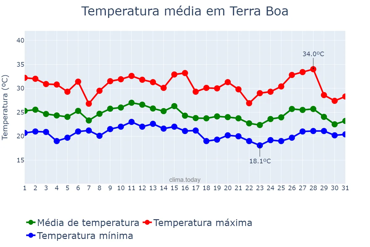 Temperatura em janeiro em Terra Boa, PR, BR