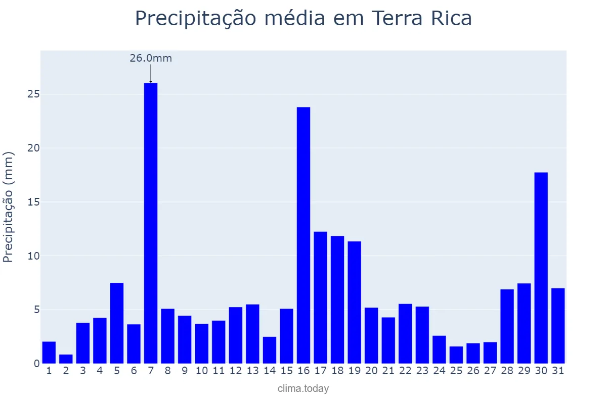 Precipitação em janeiro em Terra Rica, PR, BR