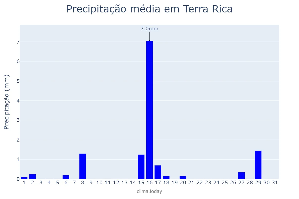 Precipitação em julho em Terra Rica, PR, BR