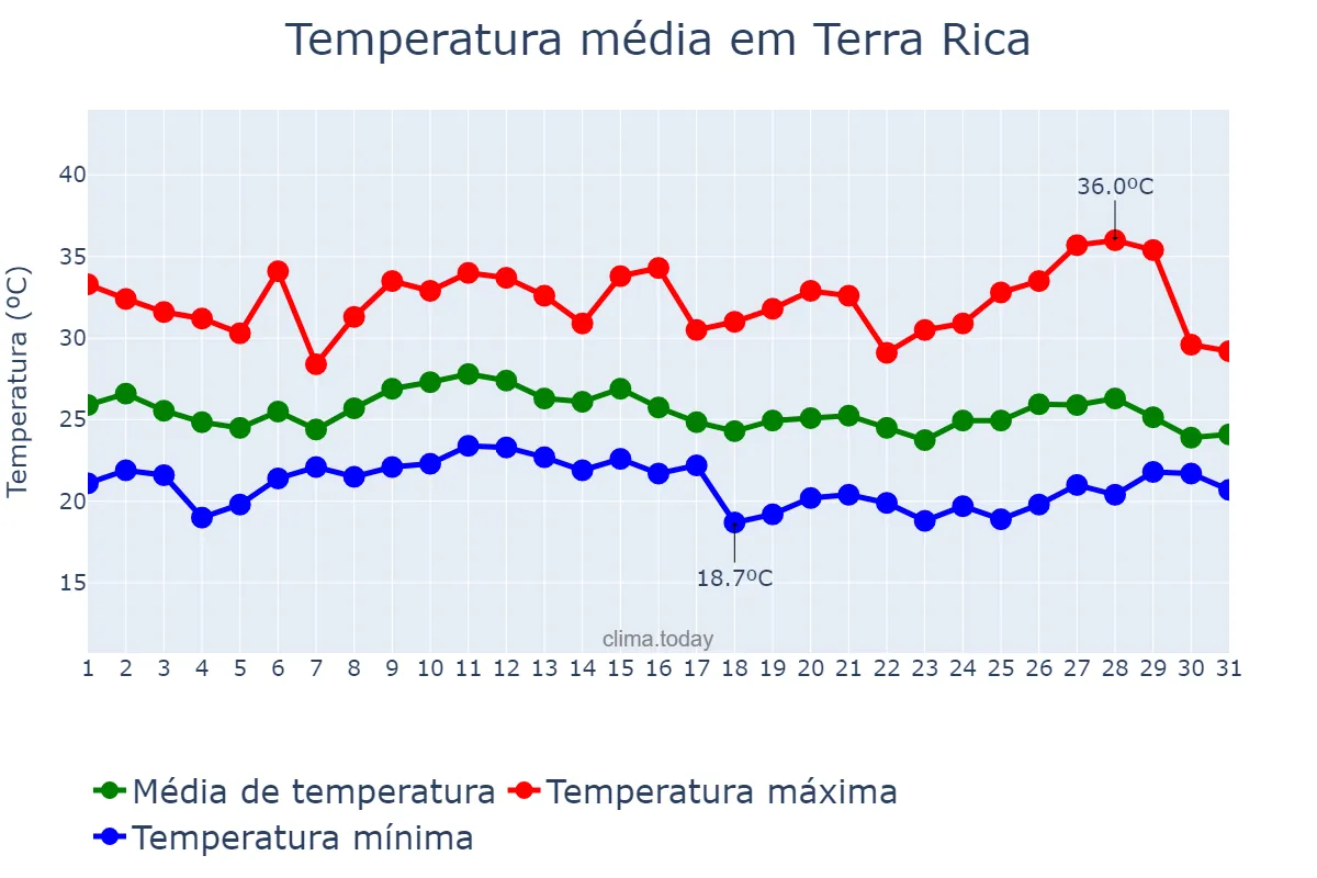 Temperatura em janeiro em Terra Rica, PR, BR