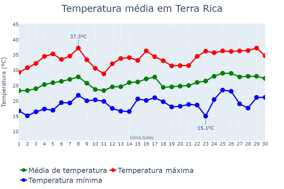 Temperatura em novembro em Terra Rica, PR, BR