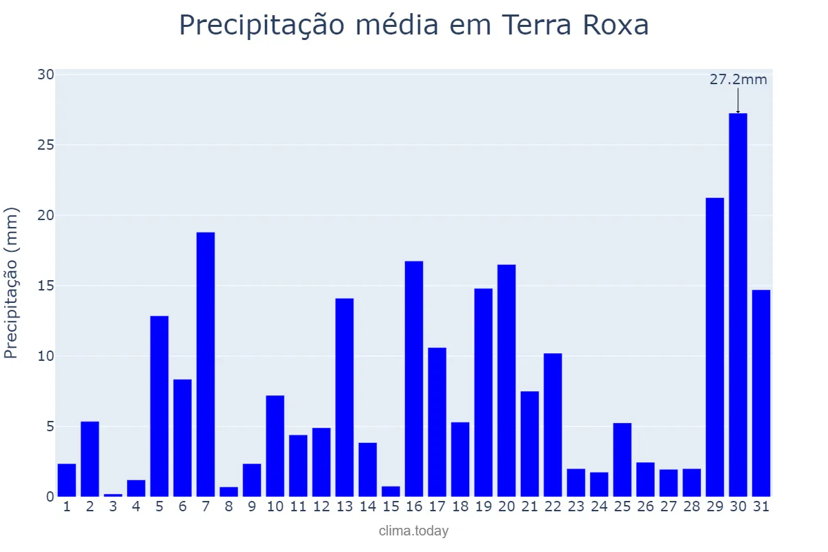Precipitação em janeiro em Terra Roxa, PR, BR