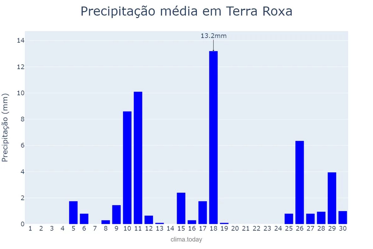 Precipitação em novembro em Terra Roxa, PR, BR