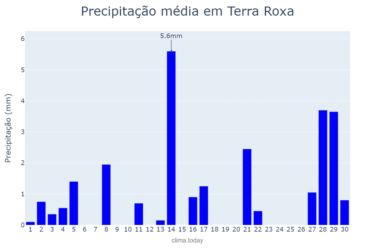 Precipitação em setembro em Terra Roxa, PR, BR