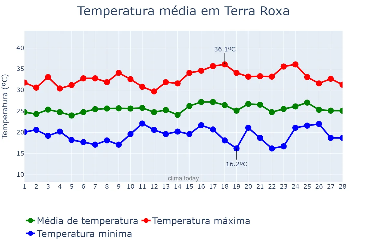 Temperatura em fevereiro em Terra Roxa, PR, BR