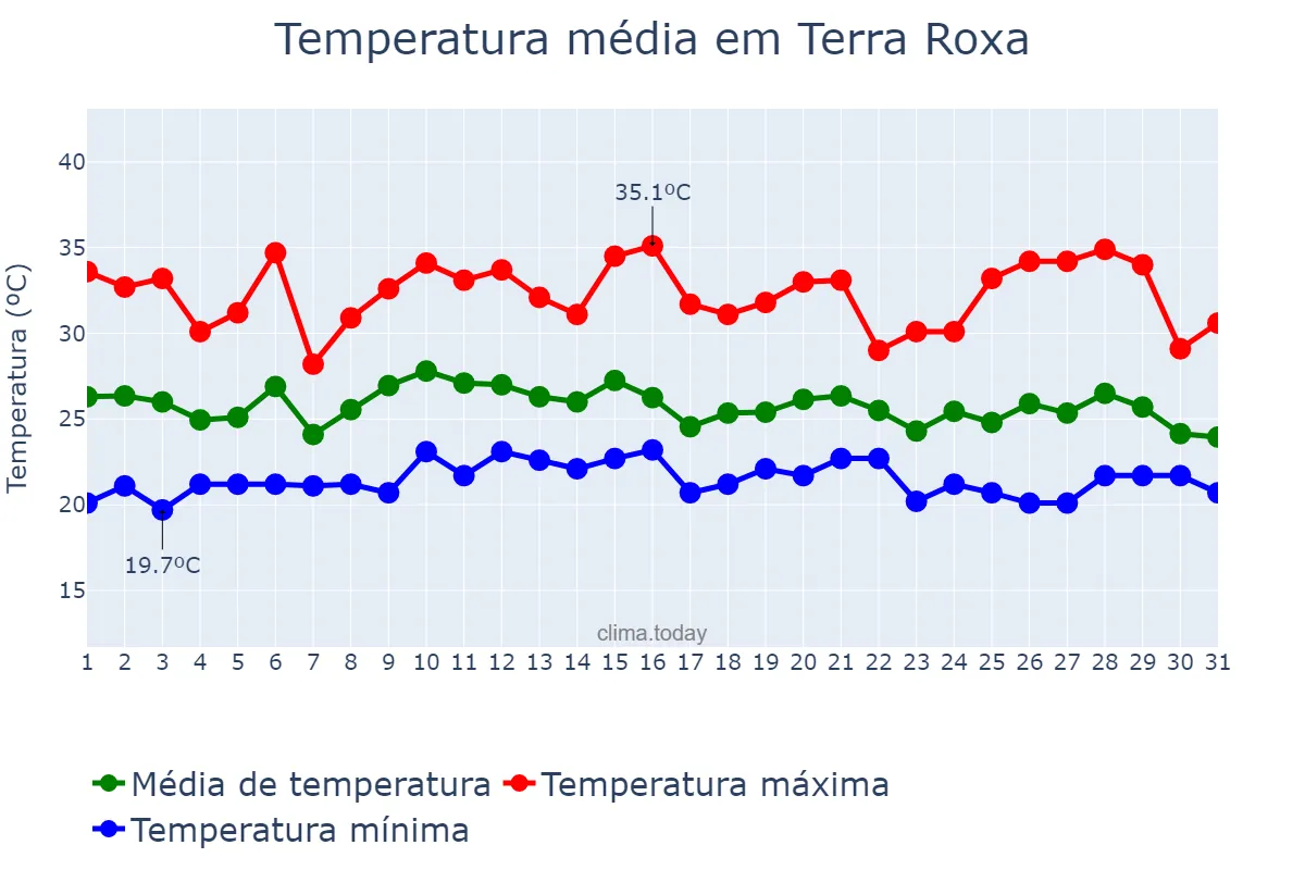 Temperatura em janeiro em Terra Roxa, PR, BR