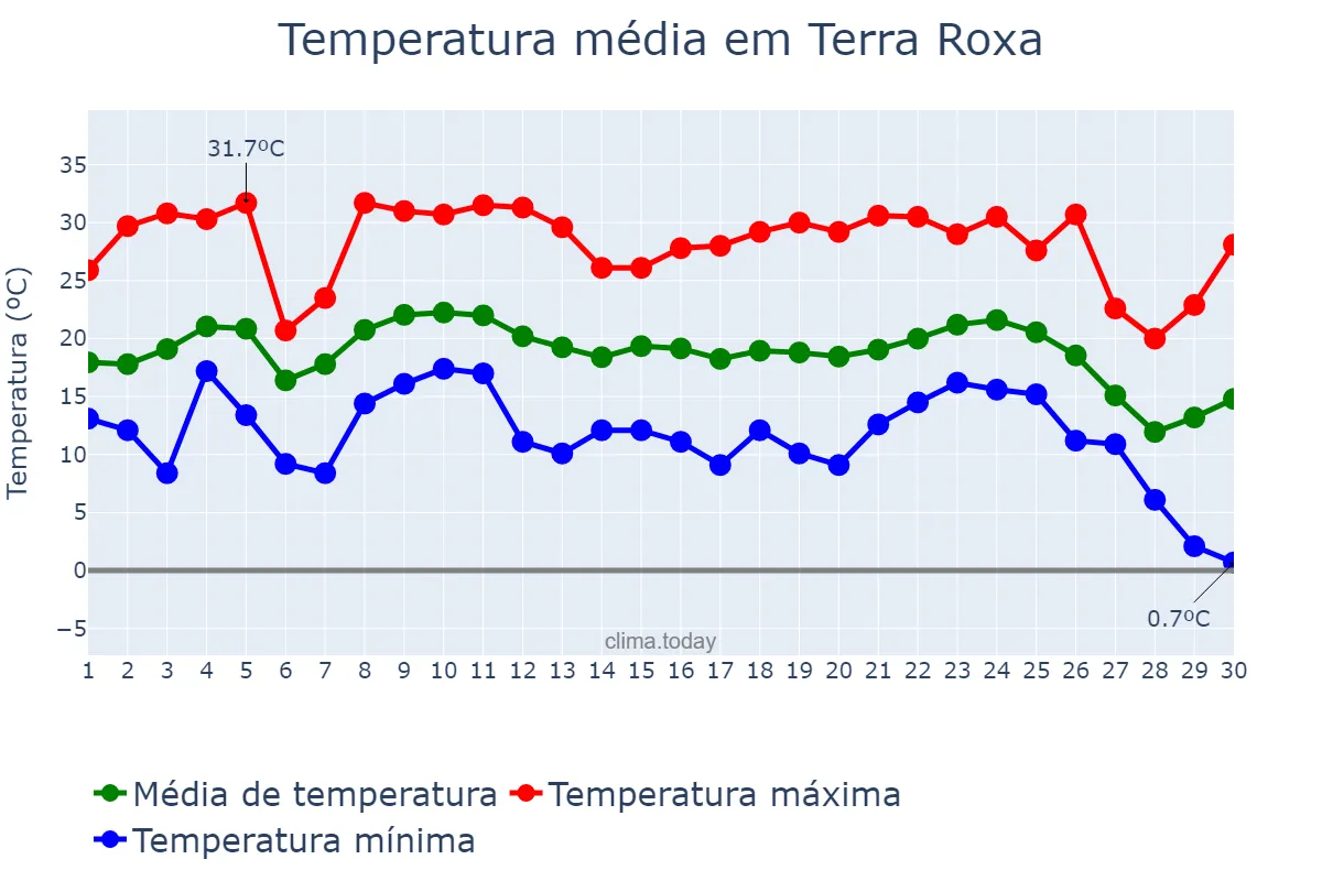 Temperatura em junho em Terra Roxa, PR, BR