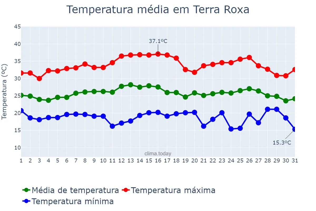 Temperatura em marco em Terra Roxa, PR, BR