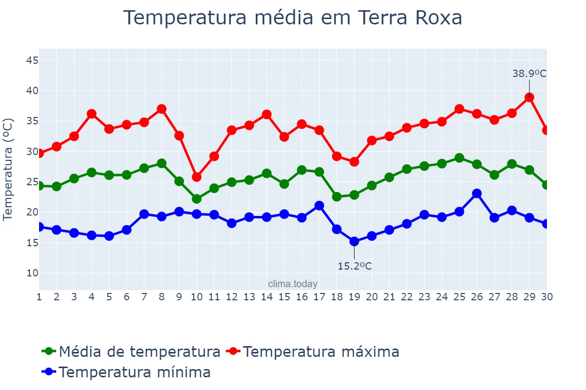 Temperatura em novembro em Terra Roxa, PR, BR