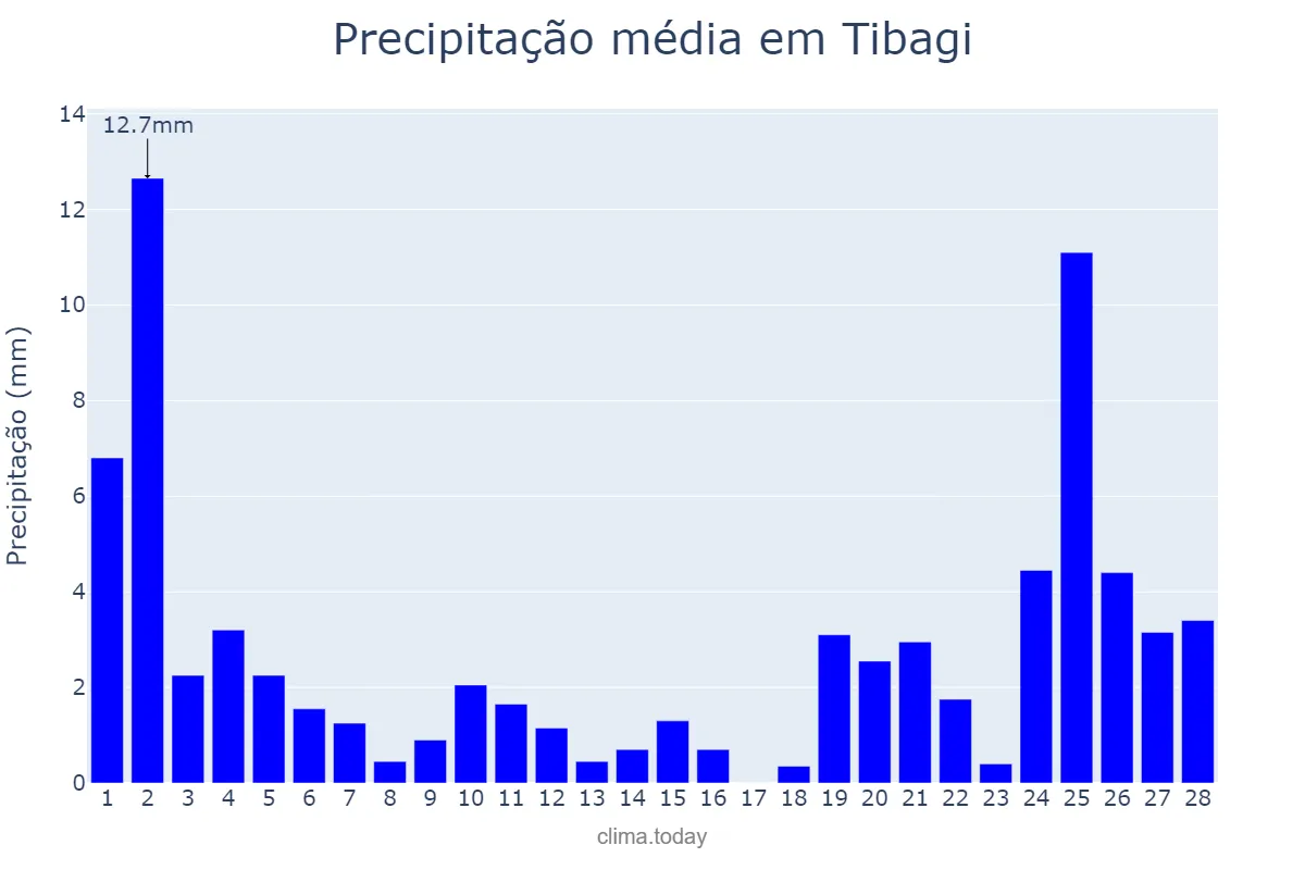 Precipitação em fevereiro em Tibagi, PR, BR
