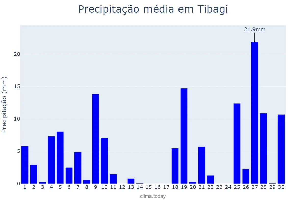 Precipitação em junho em Tibagi, PR, BR