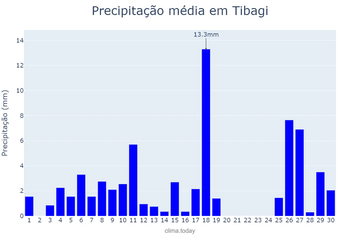Precipitação em novembro em Tibagi, PR, BR