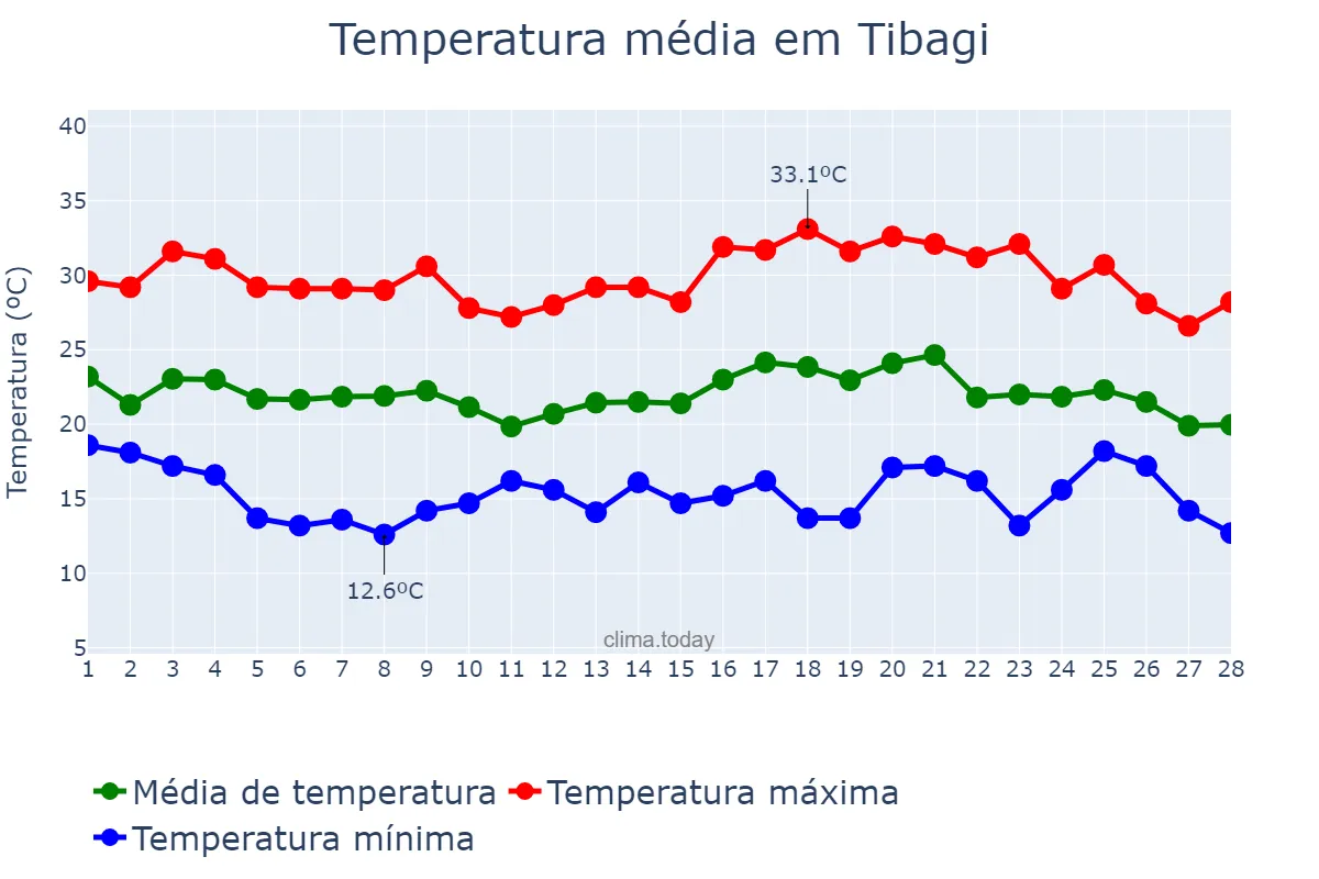Temperatura em fevereiro em Tibagi, PR, BR