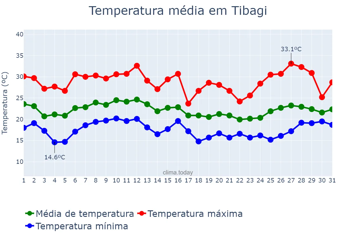Temperatura em janeiro em Tibagi, PR, BR