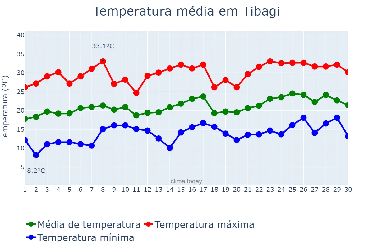 Temperatura em novembro em Tibagi, PR, BR