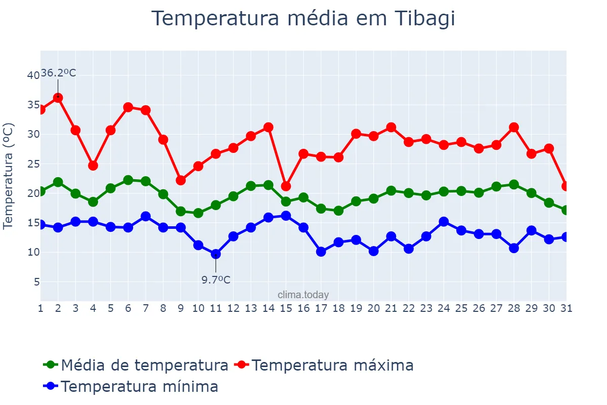 Temperatura em outubro em Tibagi, PR, BR