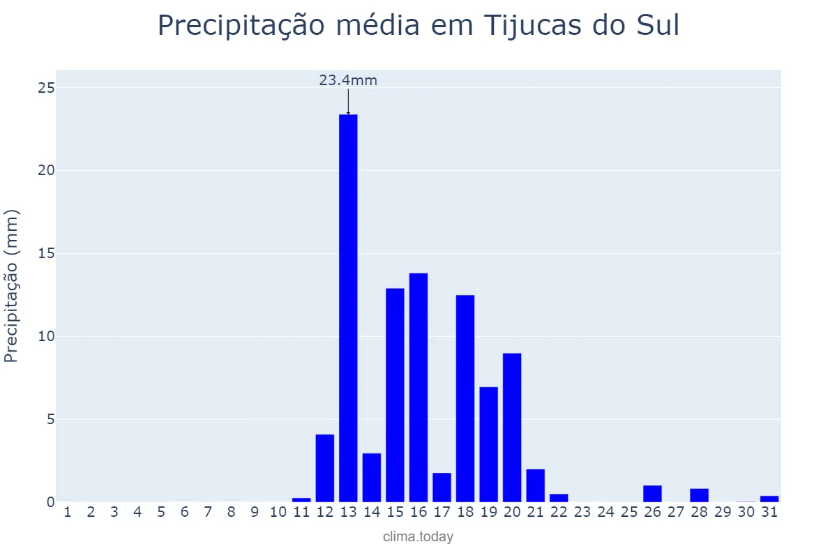 Precipitação em agosto em Tijucas do Sul, PR, BR