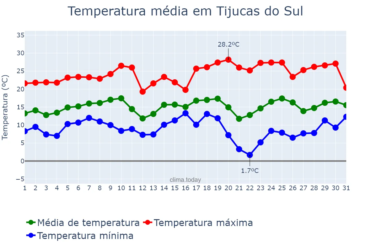 Temperatura em agosto em Tijucas do Sul, PR, BR