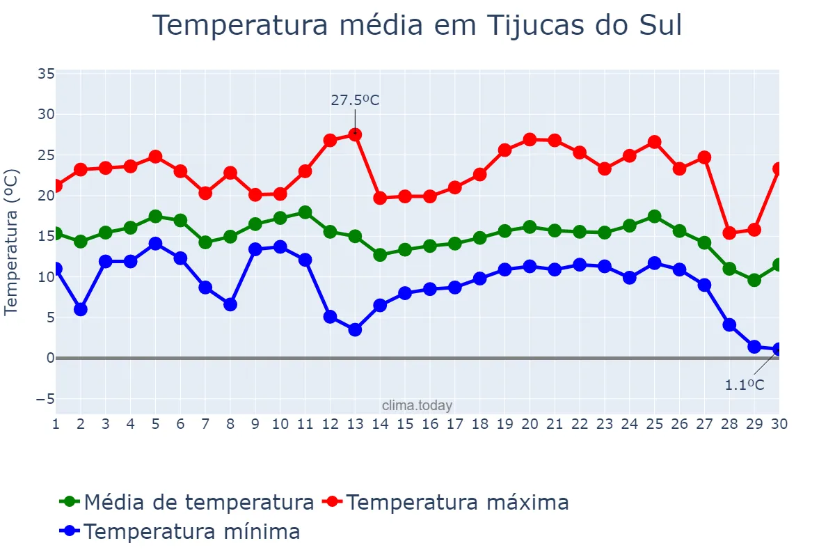 Temperatura em junho em Tijucas do Sul, PR, BR