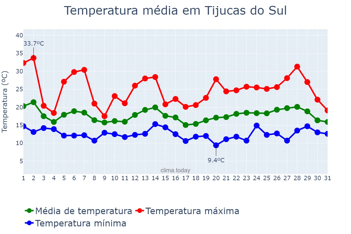 Temperatura em outubro em Tijucas do Sul, PR, BR