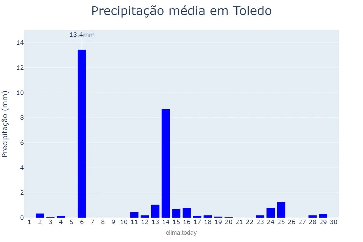 Precipitação em abril em Toledo, PR, BR
