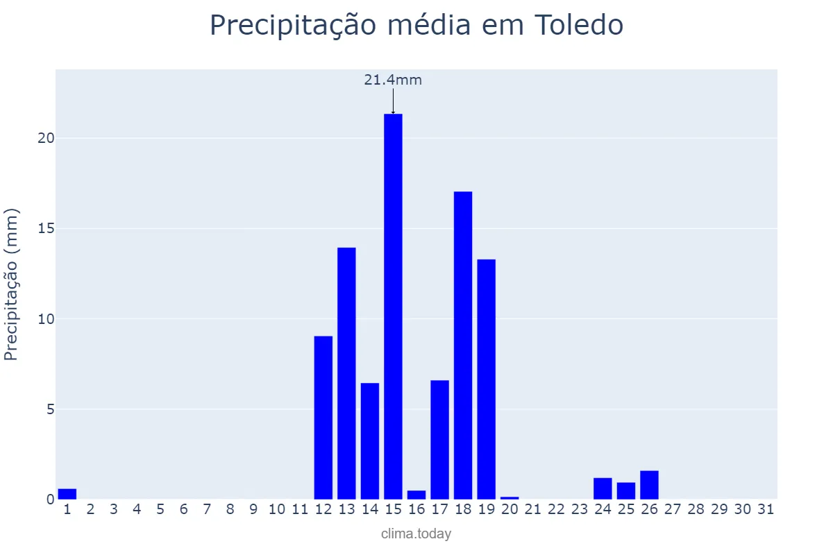 Precipitação em agosto em Toledo, PR, BR