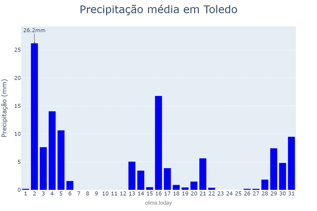 Precipitação em dezembro em Toledo, PR, BR