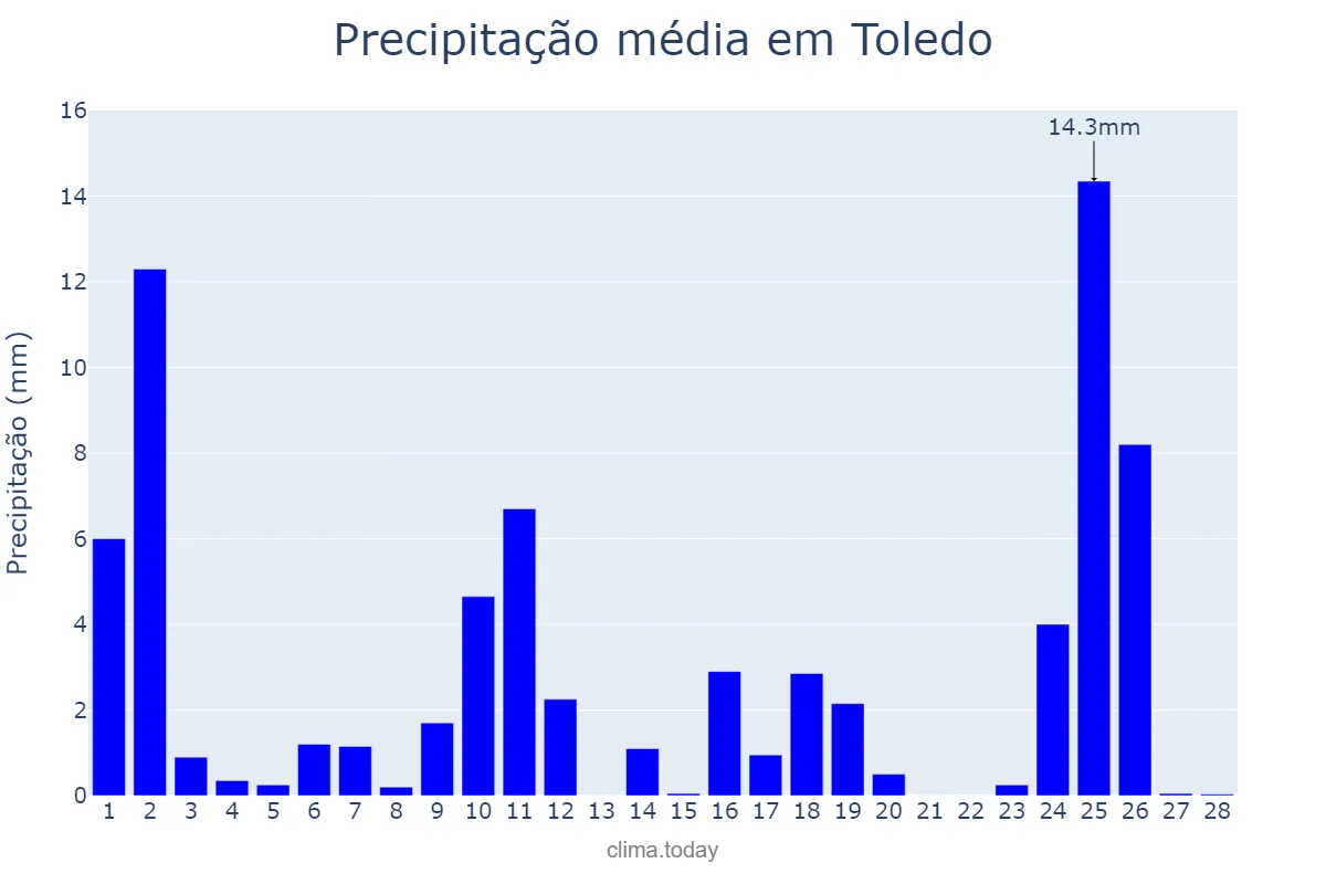 Precipitação em fevereiro em Toledo, PR, BR