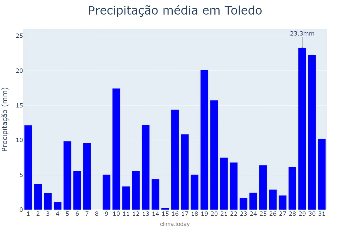 Precipitação em janeiro em Toledo, PR, BR