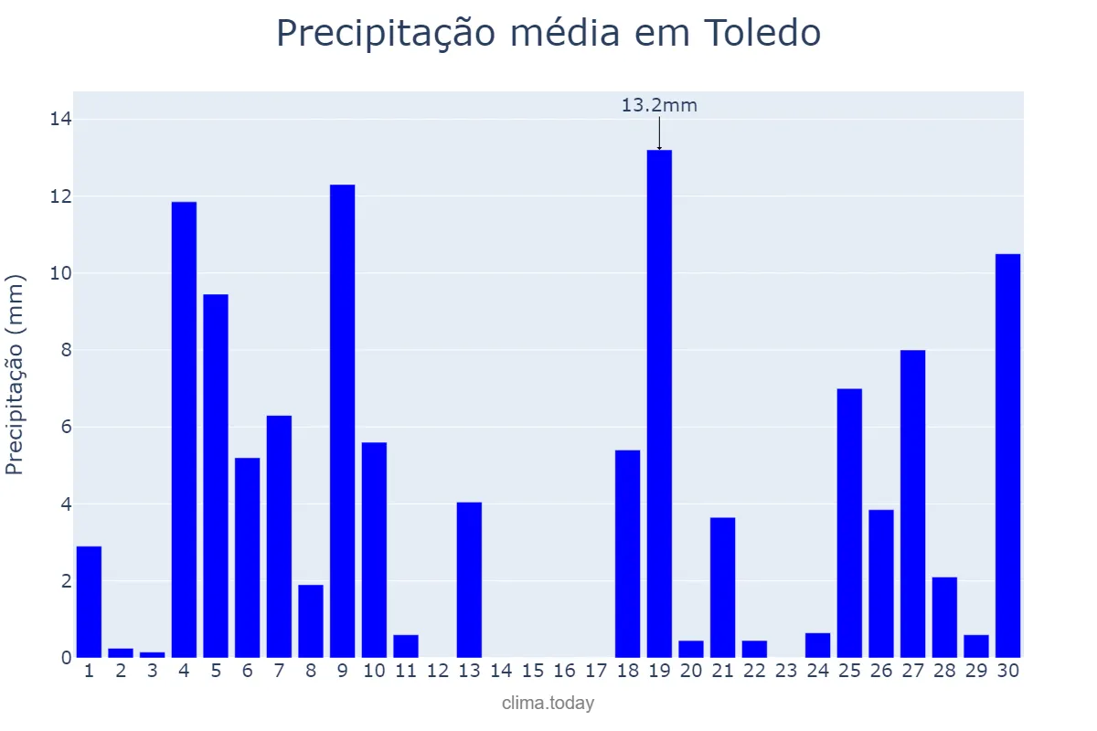 Precipitação em junho em Toledo, PR, BR