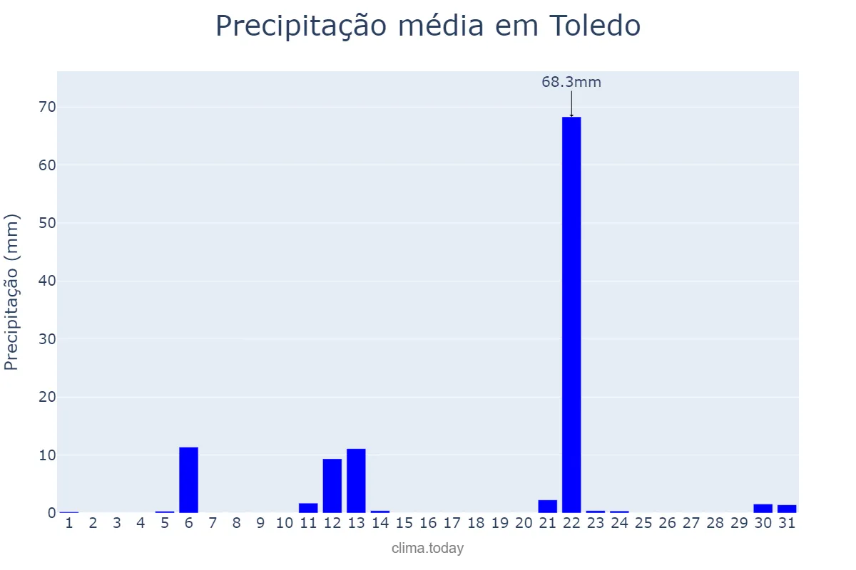 Precipitação em maio em Toledo, PR, BR