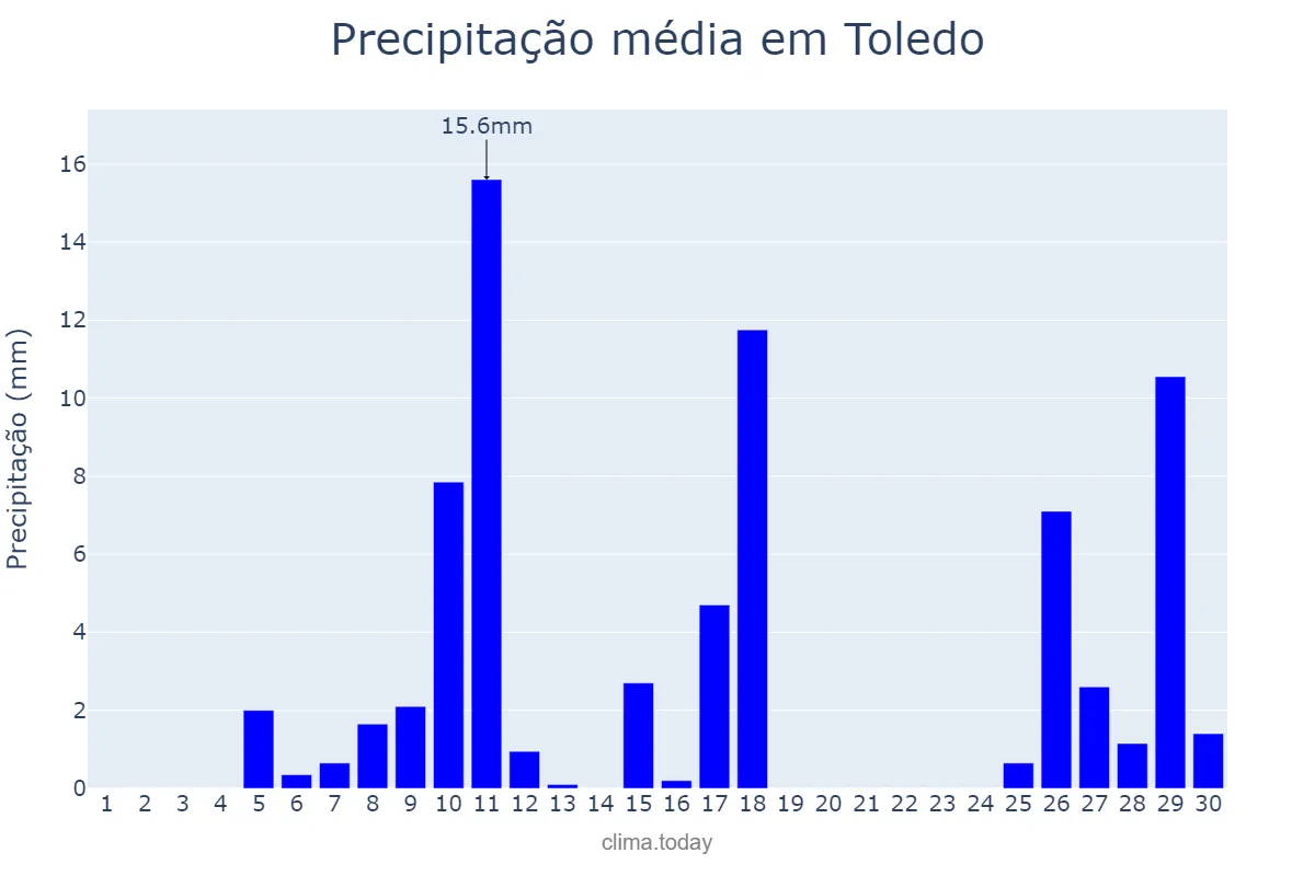 Precipitação em novembro em Toledo, PR, BR
