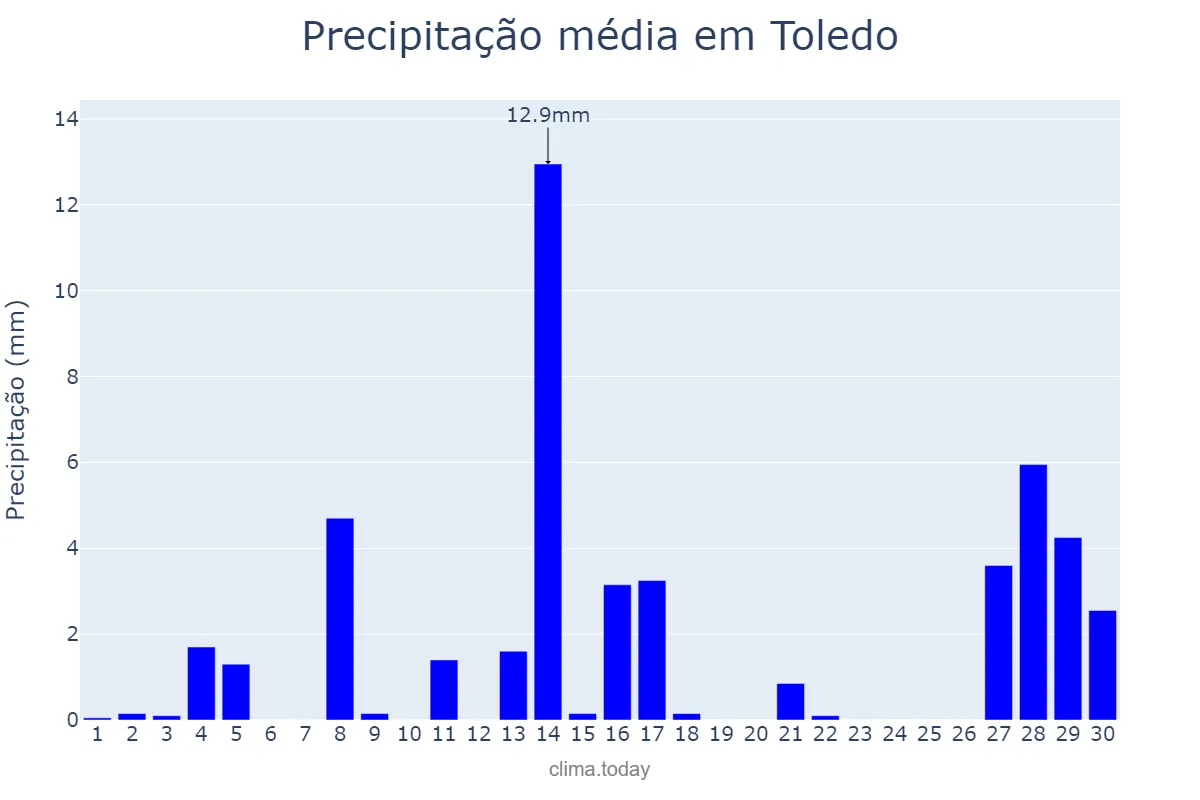 Precipitação em setembro em Toledo, PR, BR