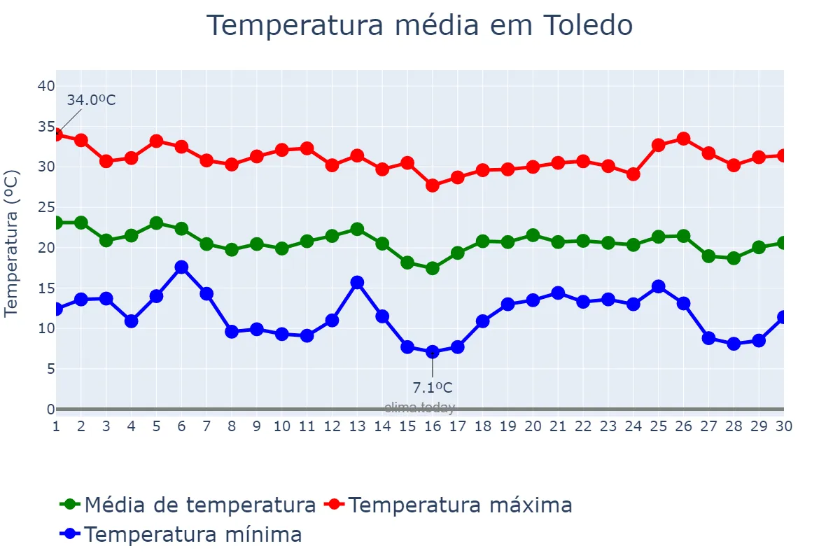 Temperatura em abril em Toledo, PR, BR