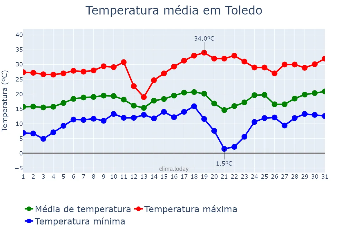 Temperatura em agosto em Toledo, PR, BR