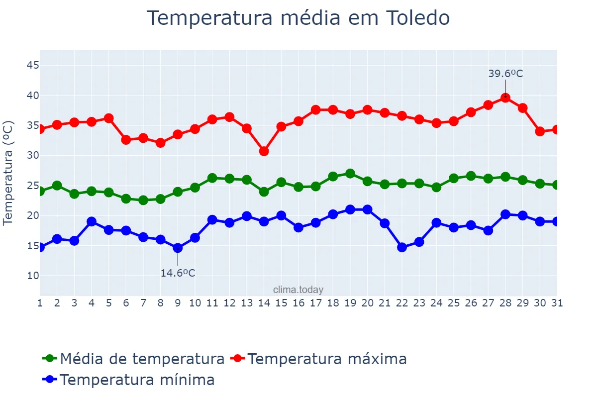 Temperatura em dezembro em Toledo, PR, BR