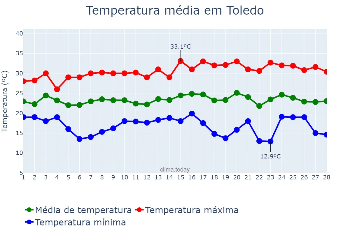 Temperatura em fevereiro em Toledo, PR, BR