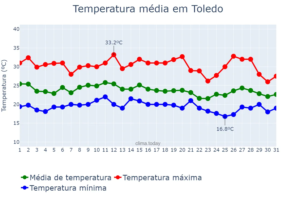 Temperatura em janeiro em Toledo, PR, BR