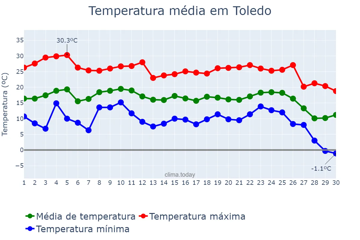 Temperatura em junho em Toledo, PR, BR