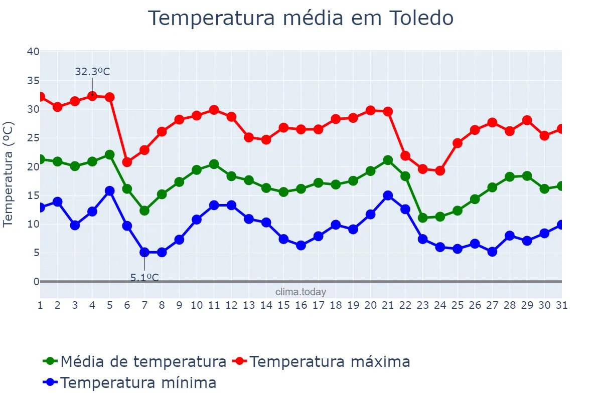 Temperatura em maio em Toledo, PR, BR