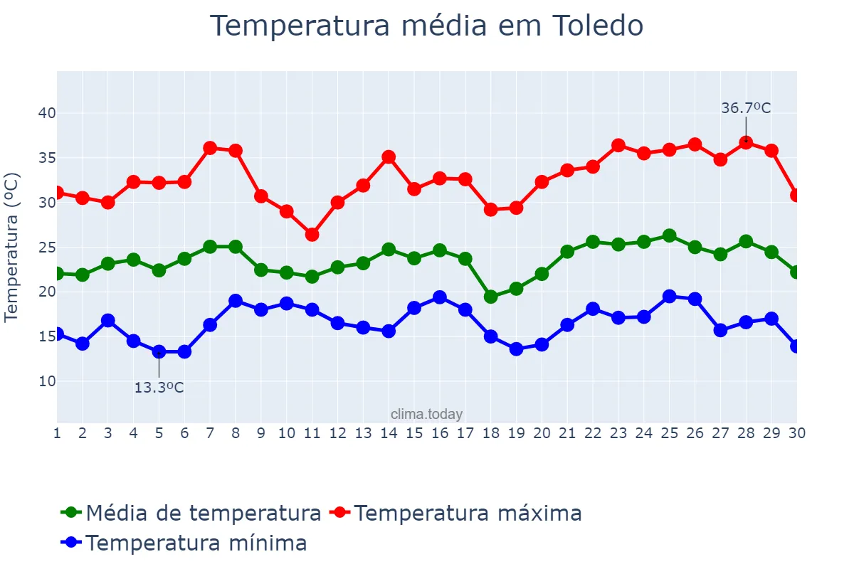Temperatura em novembro em Toledo, PR, BR