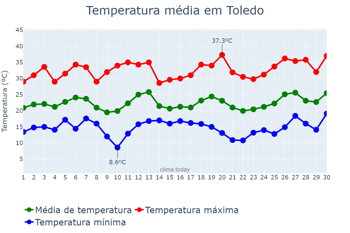 Temperatura em setembro em Toledo, PR, BR