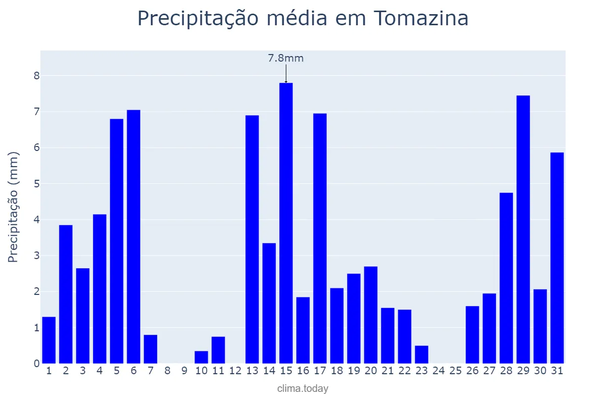 Precipitação em dezembro em Tomazina, PR, BR